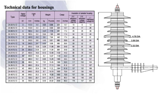 Technical Data for Housing Heavy duty (10kA) Polymer Surge Arrester